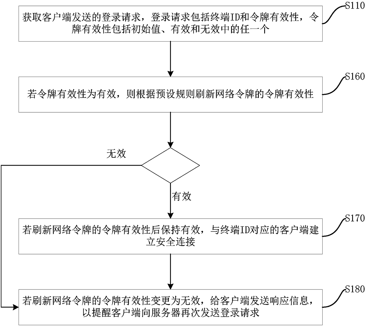 Network token generation method and device, terminal equipment and storage medium