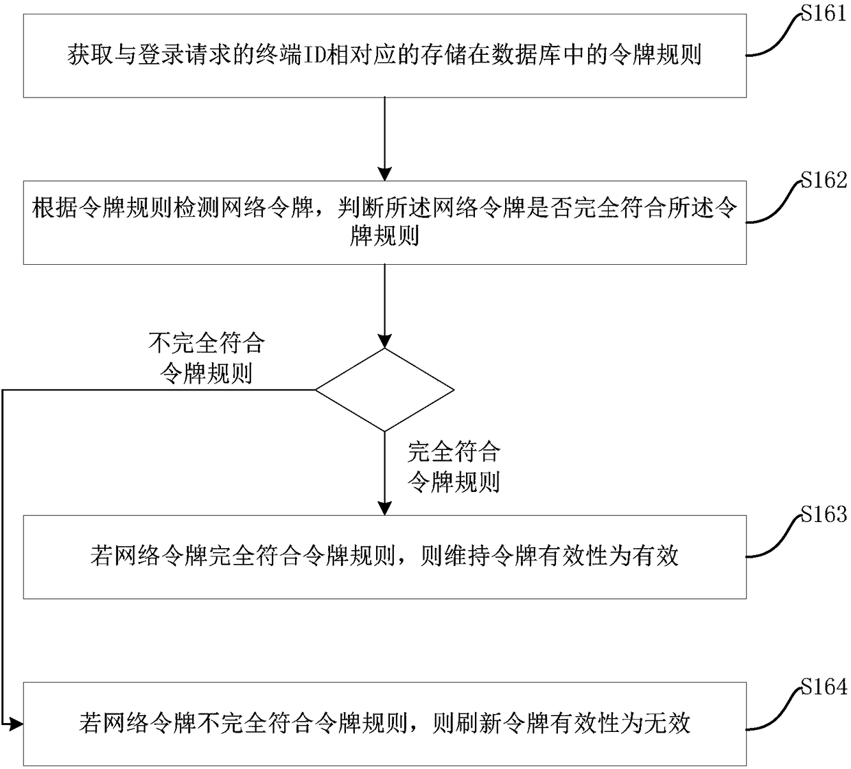 Network token generation method and device, terminal equipment and storage medium