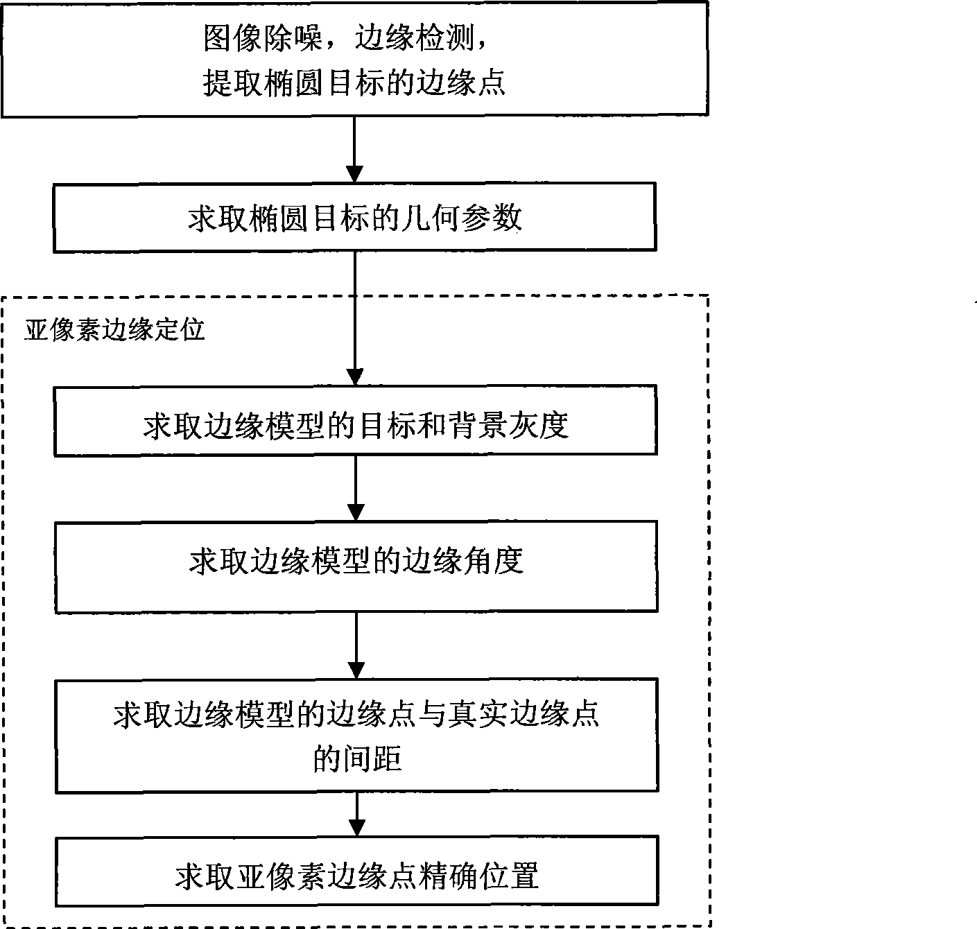 Method for orientating secondary pixel edge of oval-shaped target