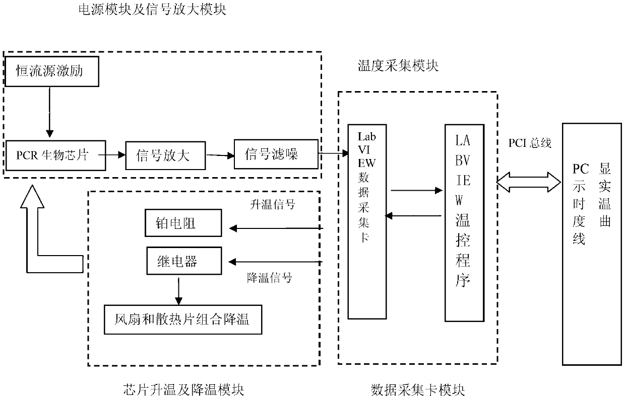 Temperature control method and device for polymerase chain reaction biochip