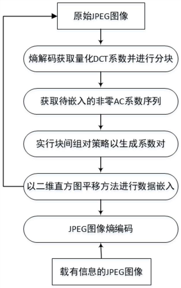 JPEG image reversible data hiding method based on two-dimensional histogram translation