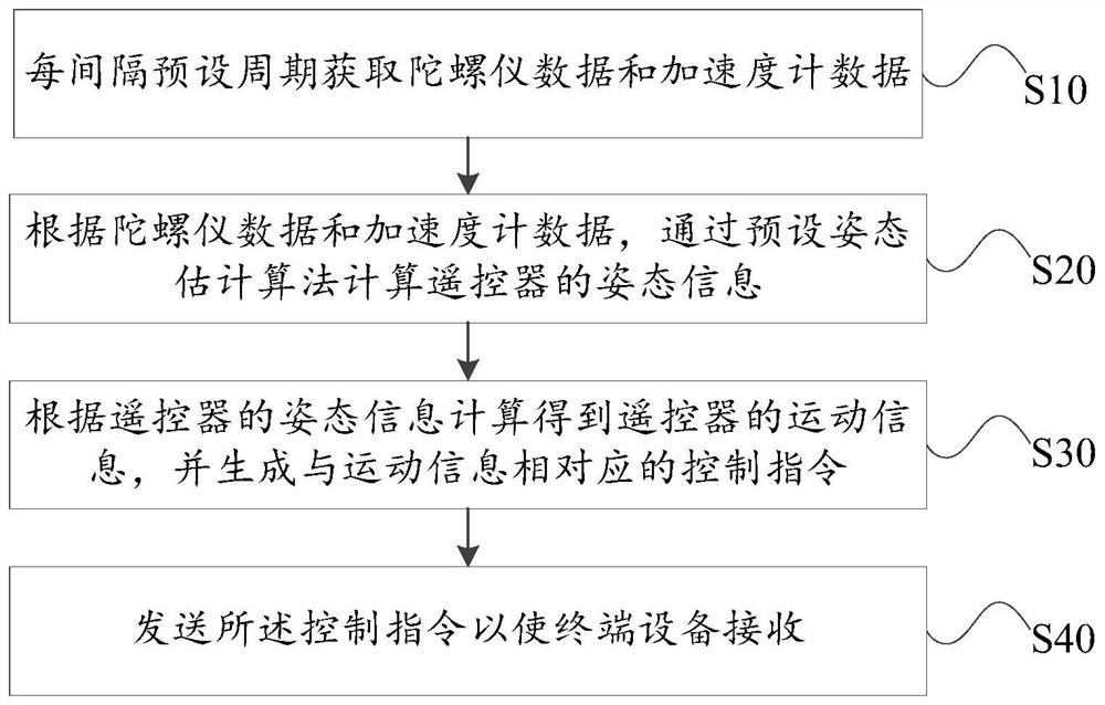 Equipment control method, remote controller and computer readable storage medium