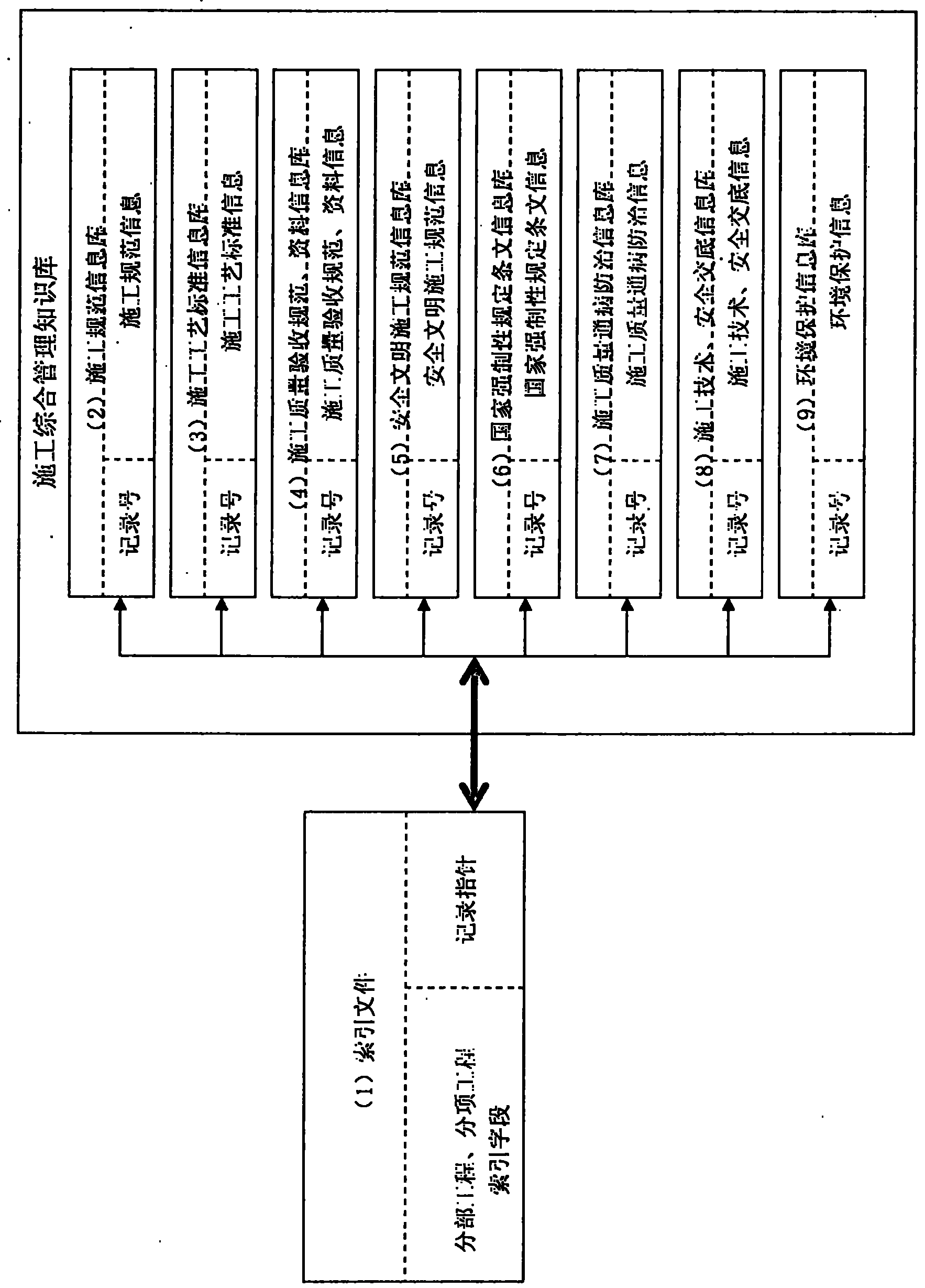 Comprehensive construction management knowledge base data structure for construction engineering