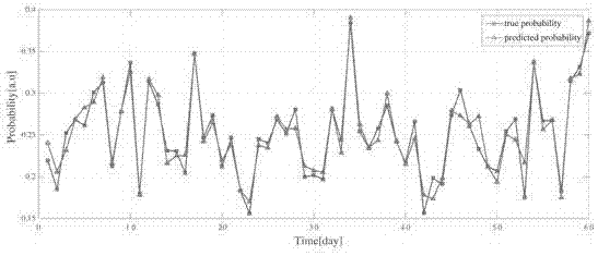 Scenic spot dynamic quality prediction method based on echo state grids