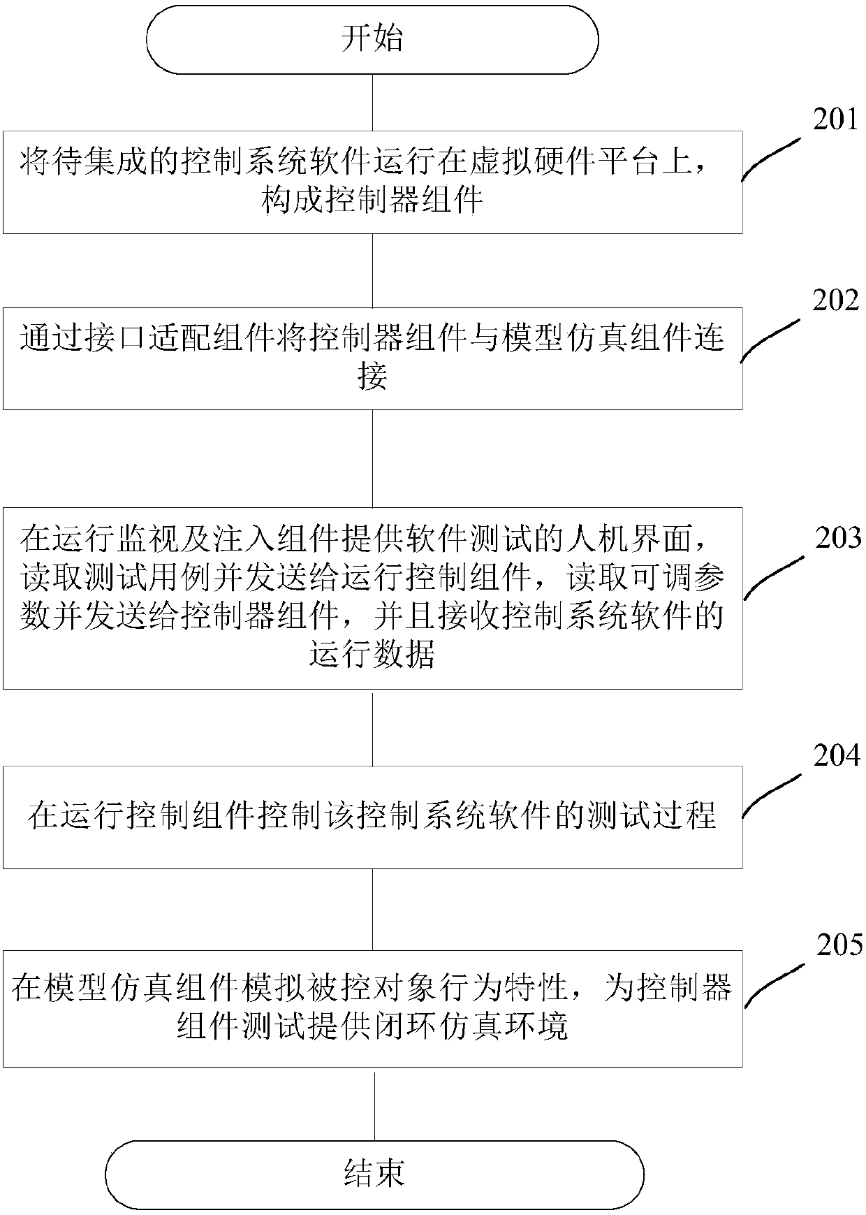 Method and device for integration of control system software of aircraft engine