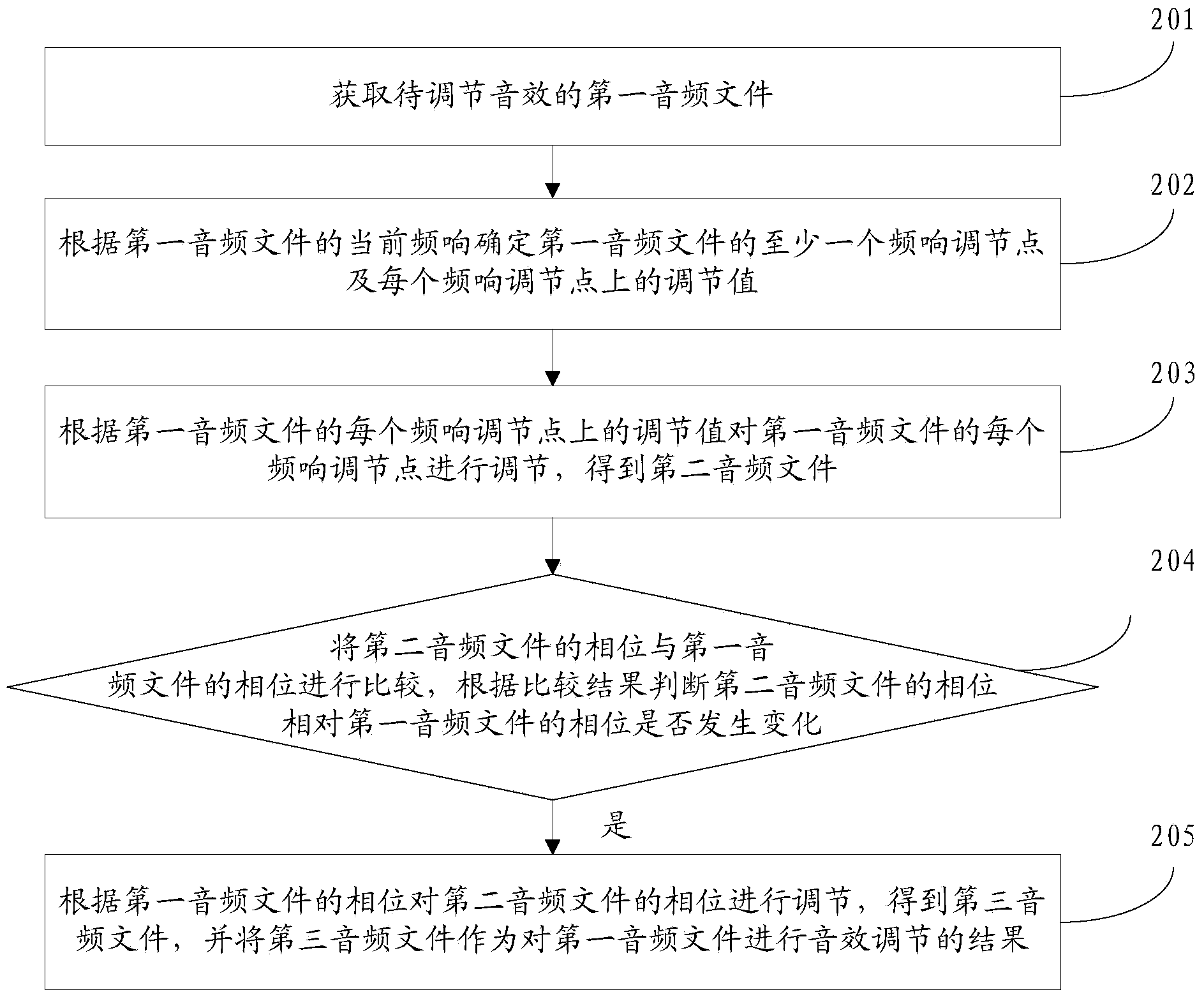 Method and device for adjusting sound effect