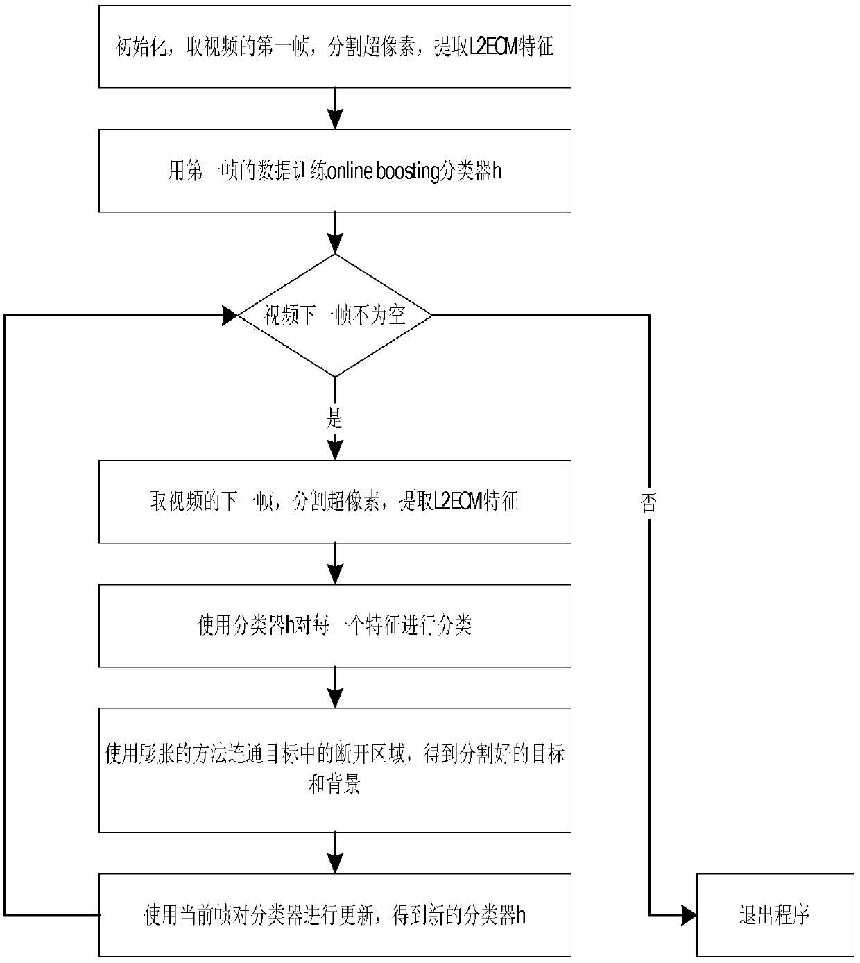 Target contour tracking method based on online boosting