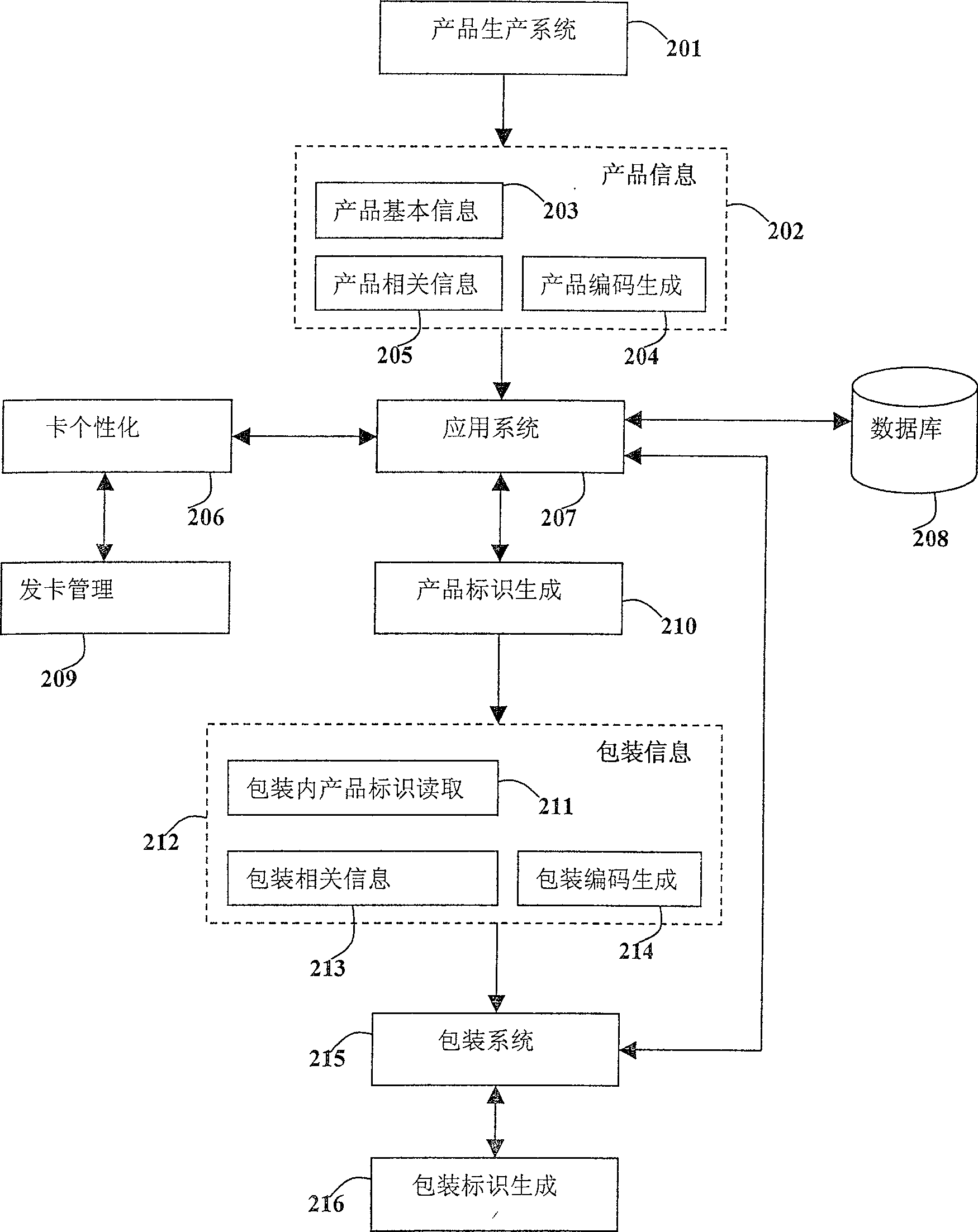 Sale managing method based on dynamic coding