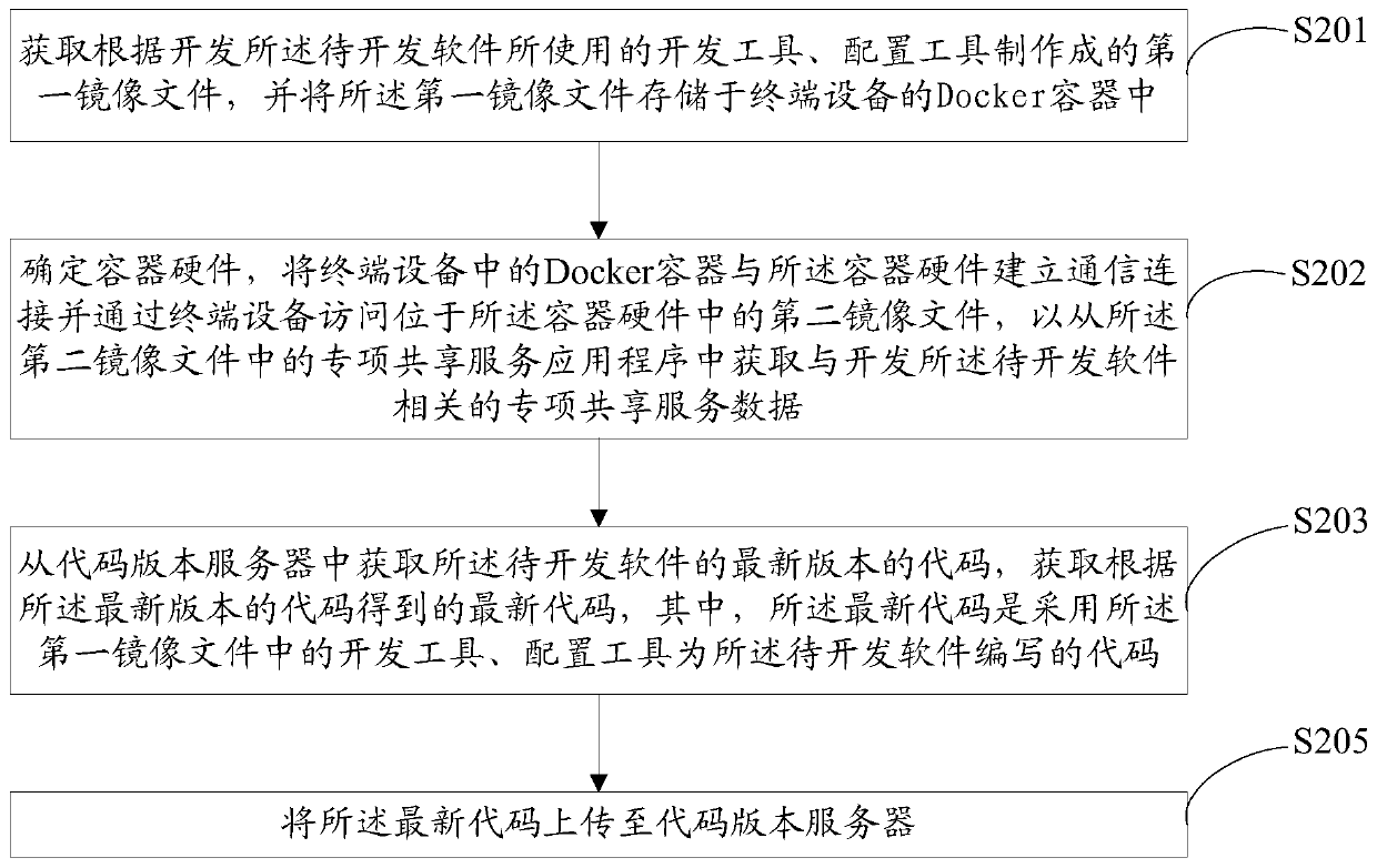 A software development method, device and system