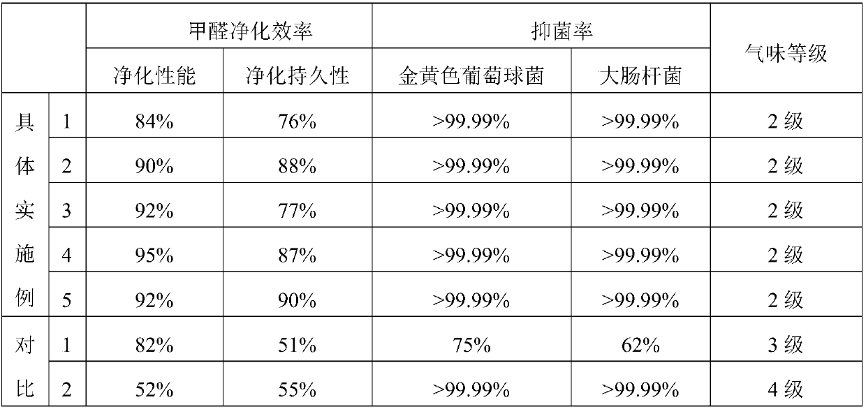 Multi-effect spraying agent special for automobile air conditioner filter element and preparing method thereof