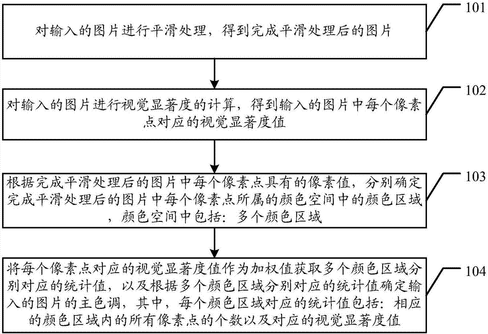 Method and device for extracting dominant hue of picture