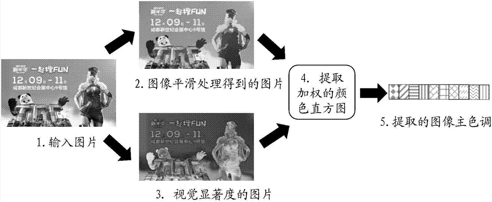 Method and device for extracting dominant hue of picture