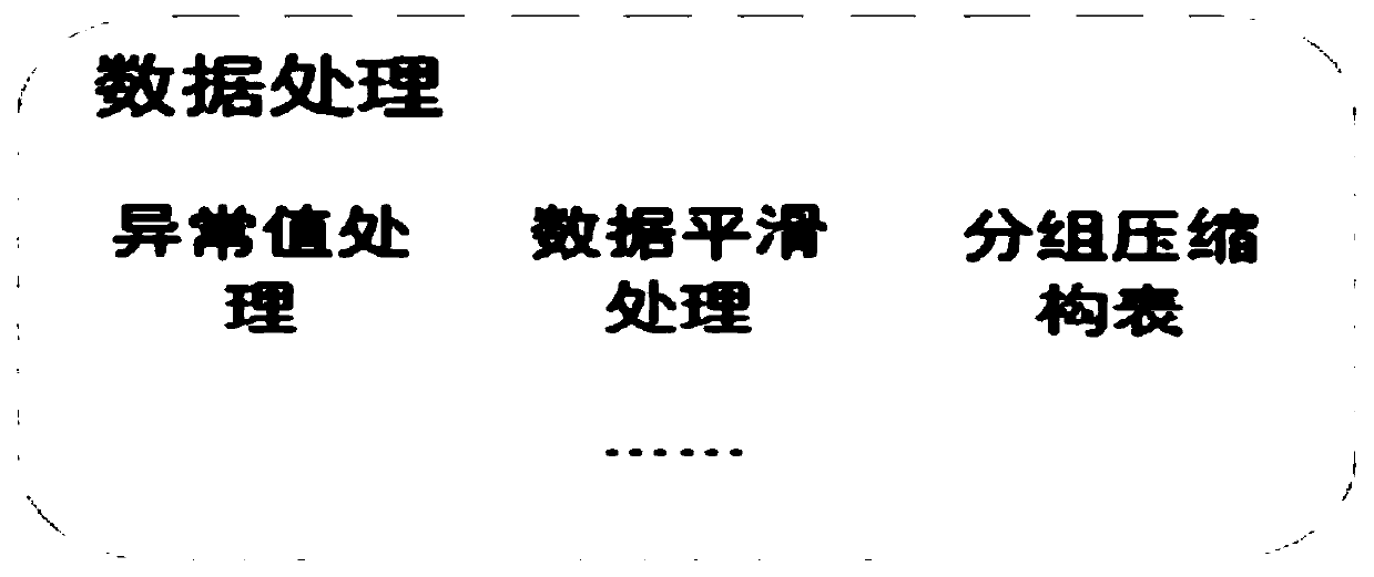 Shield tunneling machine tunneling parameter prediction method based on polynomial regression