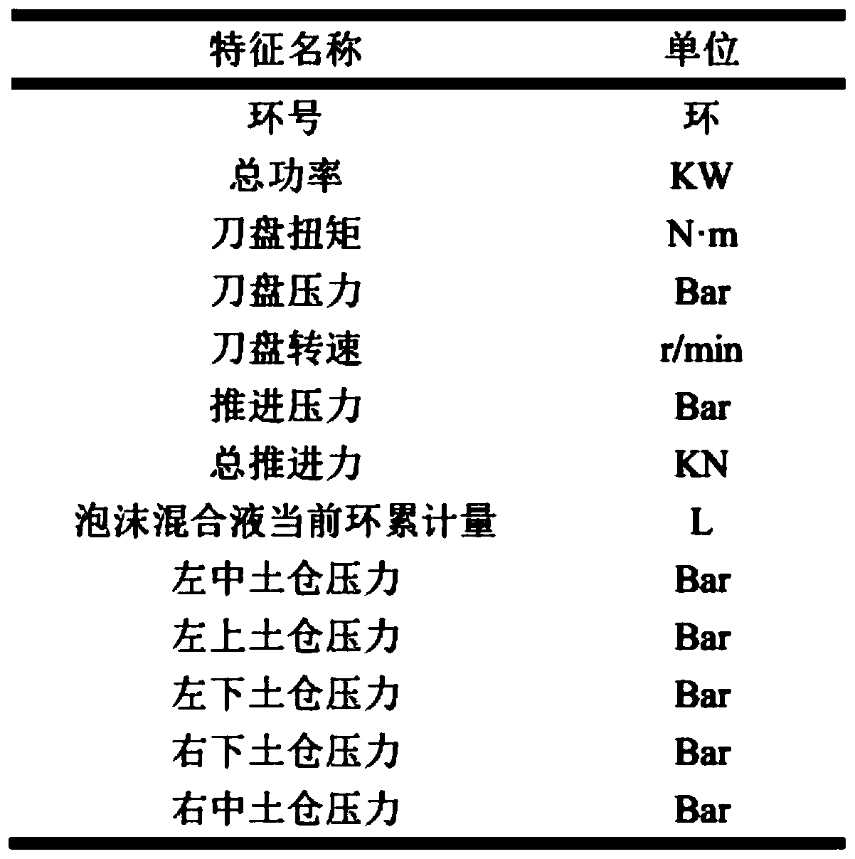 Shield tunneling machine tunneling parameter prediction method based on polynomial regression