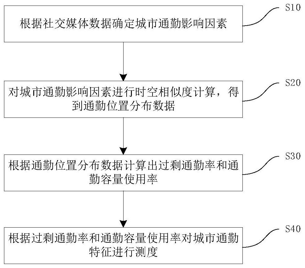 Urban commuting characteristic measurement method, system and device and storage medium