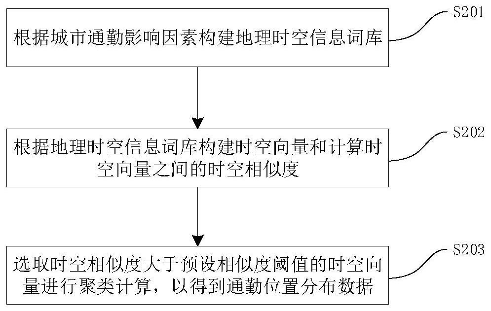 Urban commuting characteristic measurement method, system and device and storage medium