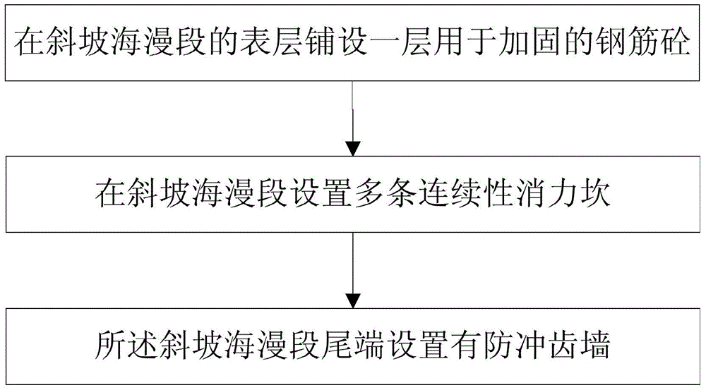 A reconstruction method for energy dissipation workers downstream of stilling pool