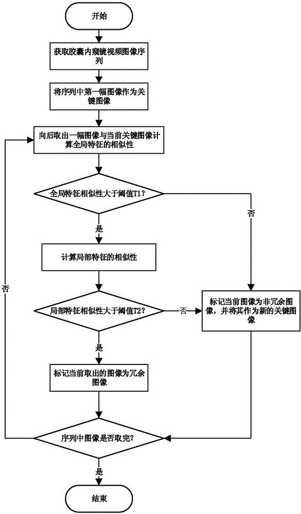 Capsule endoscope image data redundancy removing method