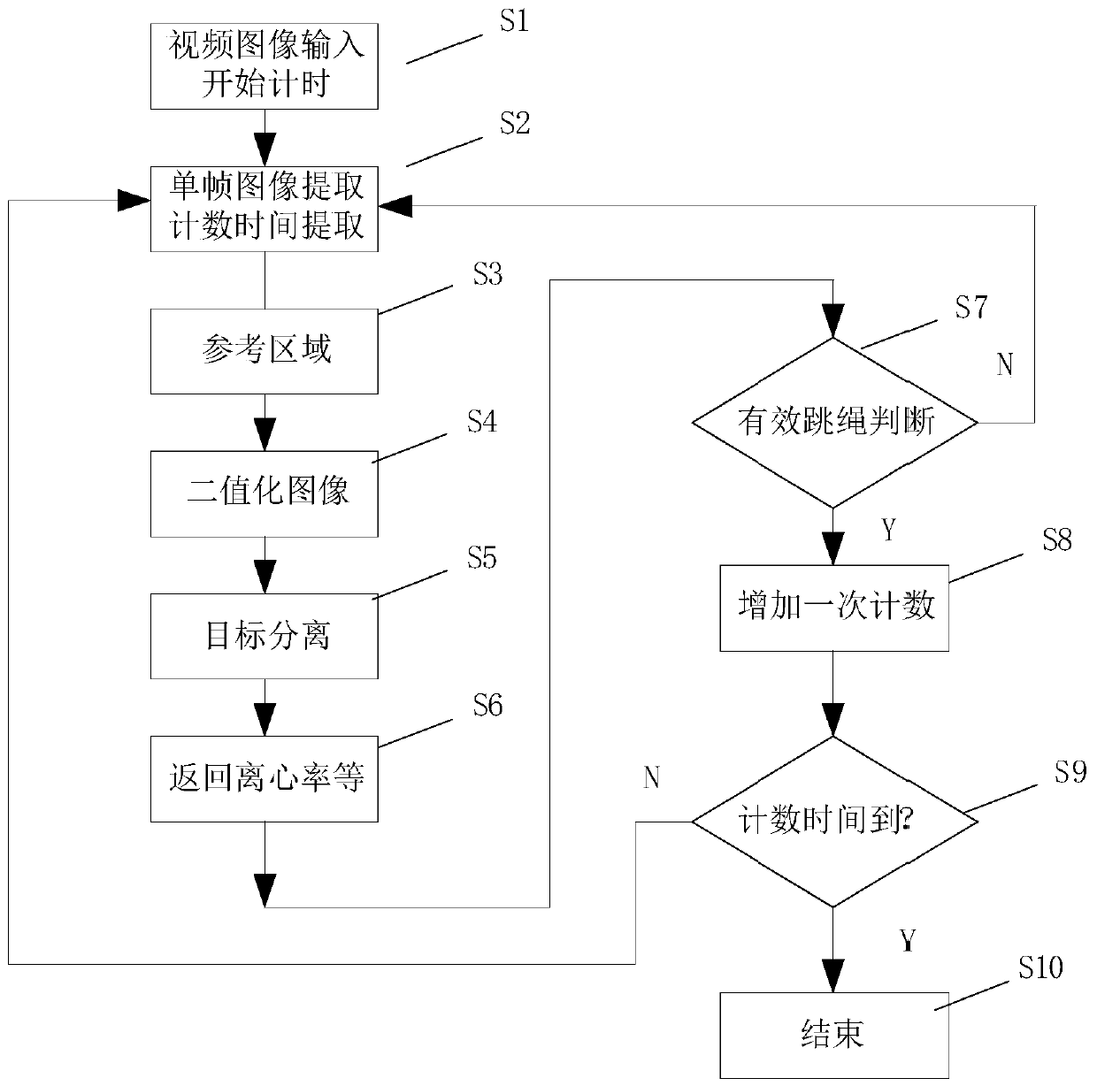 A skipping rope counting method based on image information