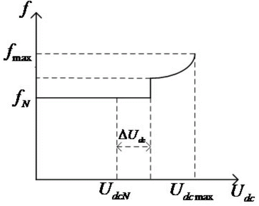 Direct-current overvoltage suppressing method of flexible direct-current power transmission system connected with wind farm