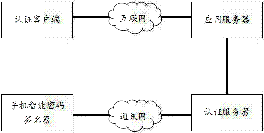 Intelligent password signature identity authentication method and system