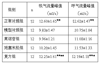 Pharmaceutical composition for treating bronchial asthma and application thereof