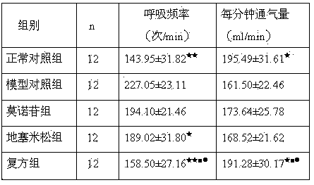 Pharmaceutical composition for treating bronchial asthma and application thereof