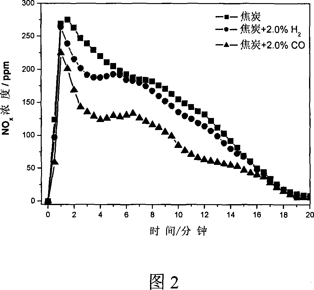 Method of eliminating NOx in metallurgy sintering process