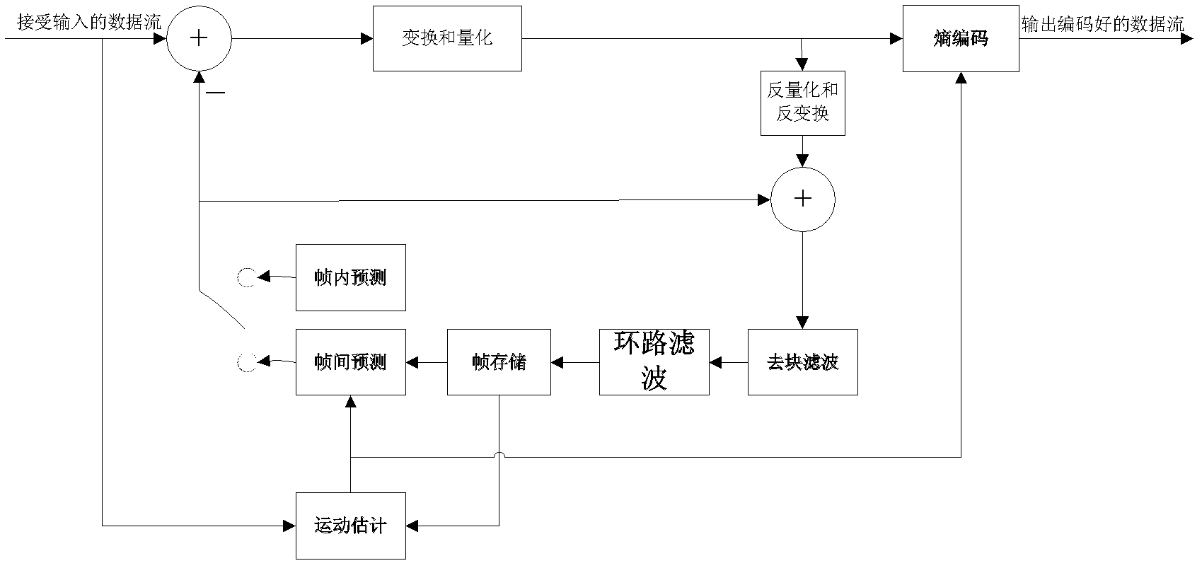 Loop filtering method based on image macro block coding mode decision