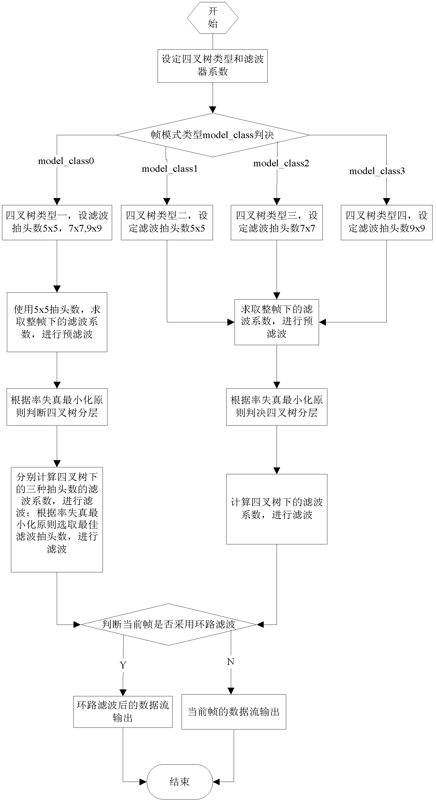 Loop filtering method based on image macro block coding mode decision