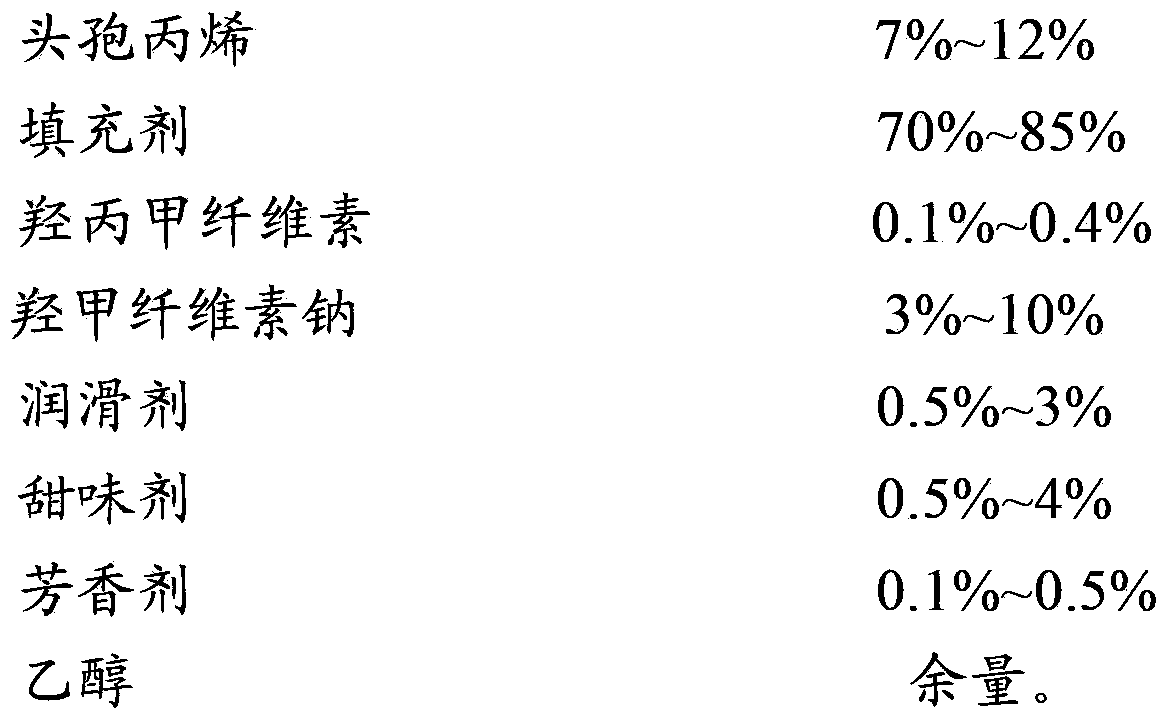 Cefprozil dry suspension and preparation method thereof