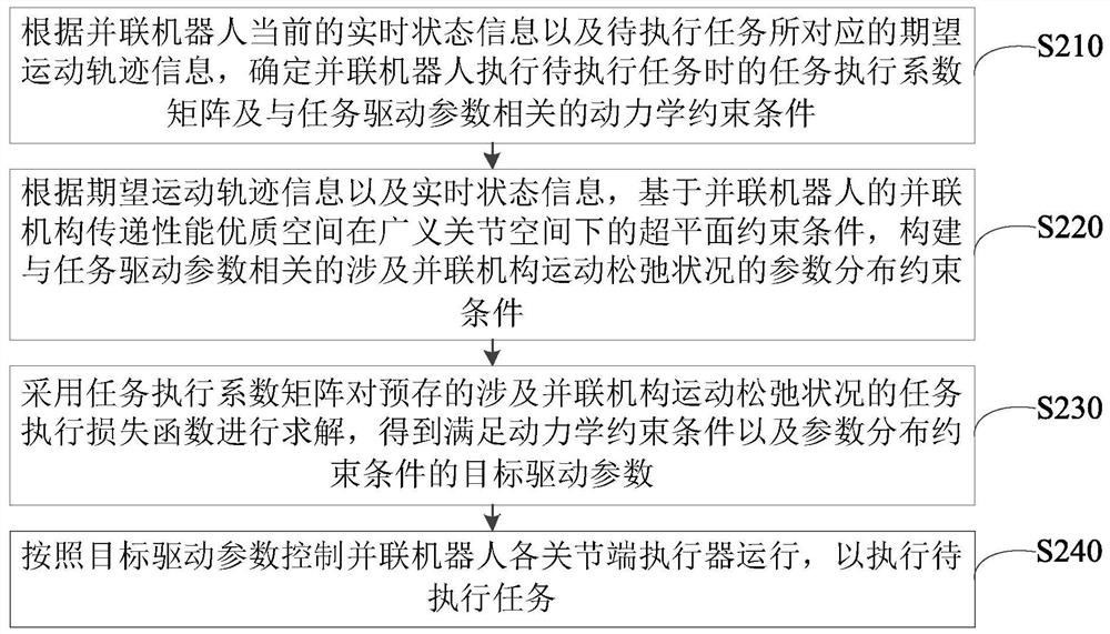 Robot motion control method and device, robot control equipment and storage medium