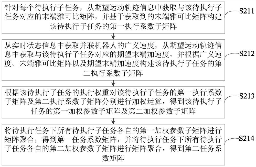 Robot motion control method and device, robot control equipment and storage medium