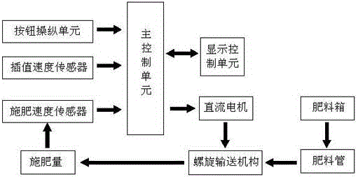 Precision fertilizer application control device of rice transplanter