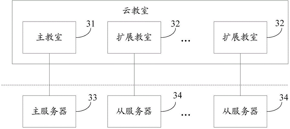 System, method and server for implementing cloud classroom