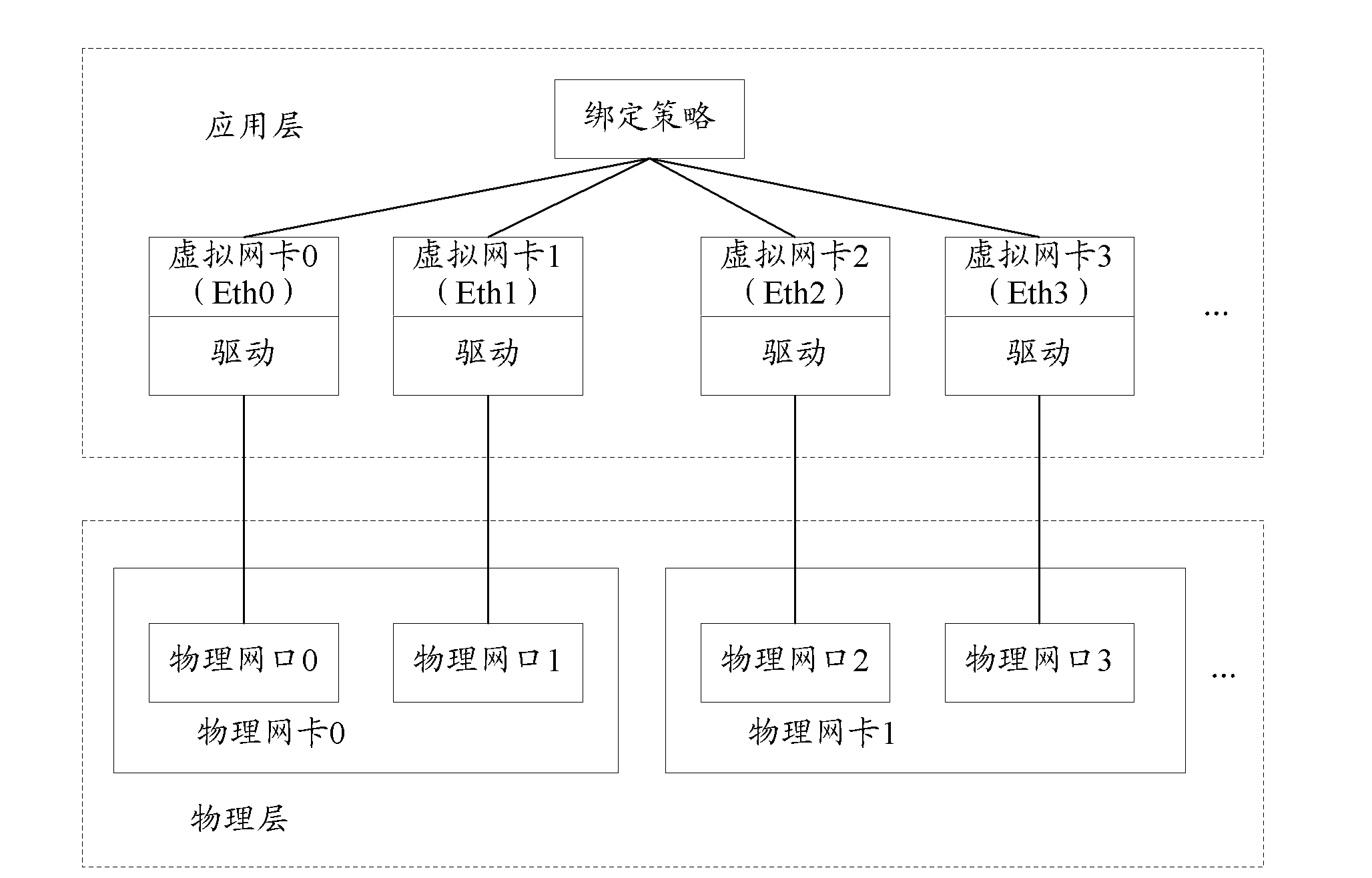 Method, network card and communication system for binding physical internet ports