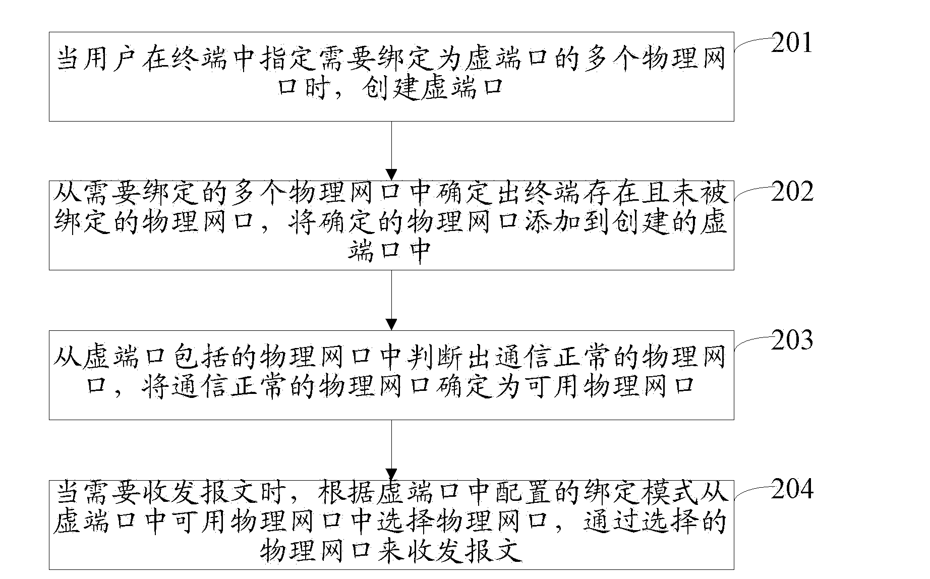 Method, network card and communication system for binding physical internet ports