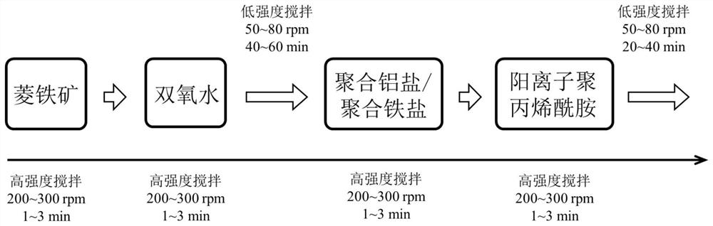 Advanced oxidation synchronization/coupling flocculation conditioning method for deep dehydration of sludge