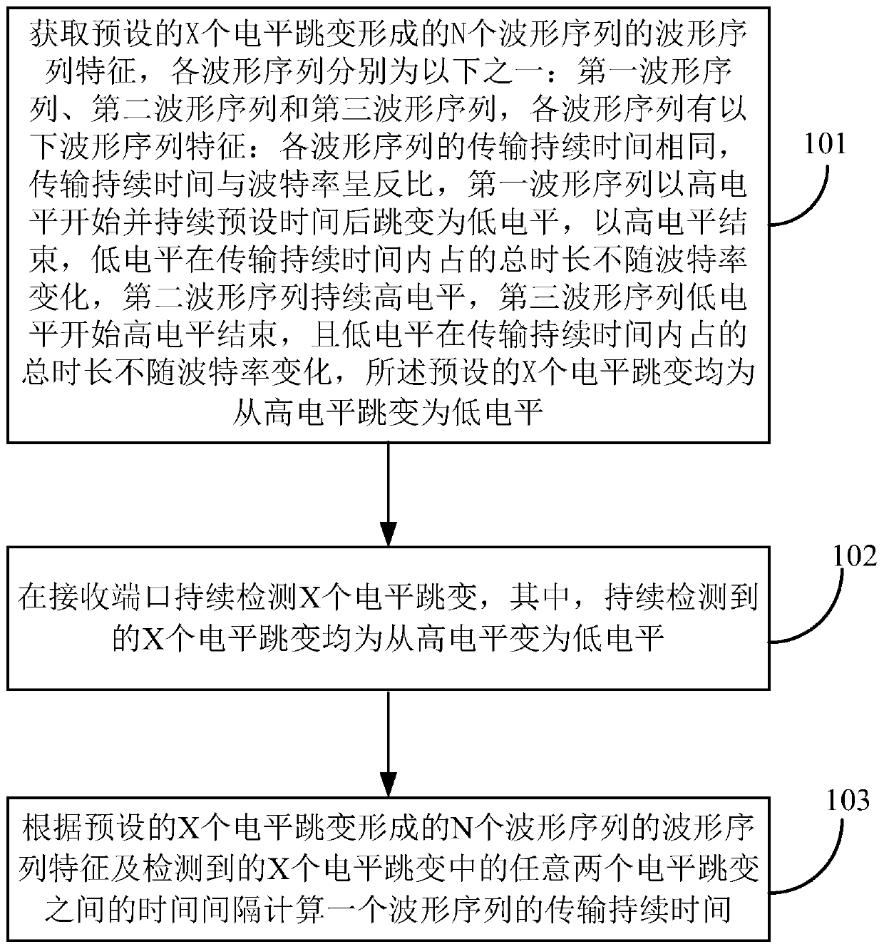 Transmission parameter acquisition method and terminal