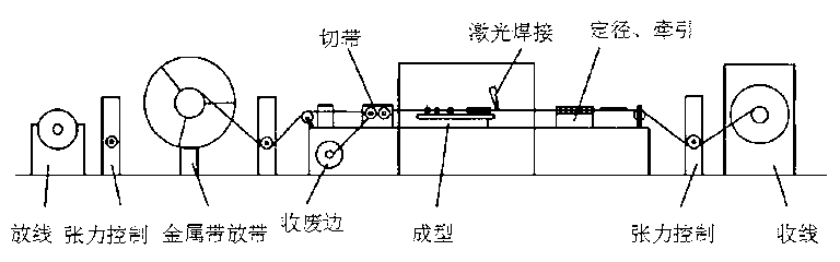 Processing process of semi-steel cable outer conductor