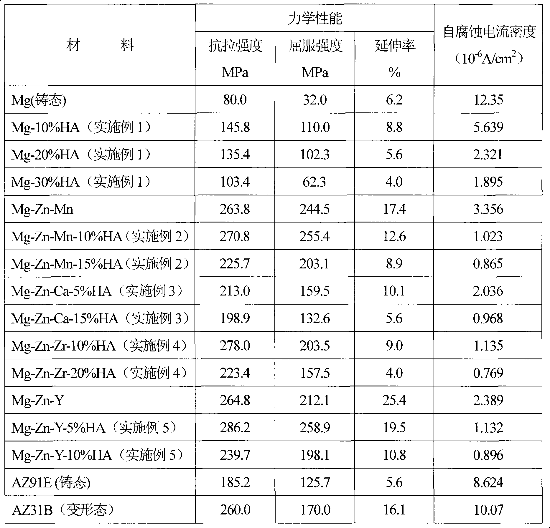 Medical magnesium alloy/calcium orthophosphate composite material