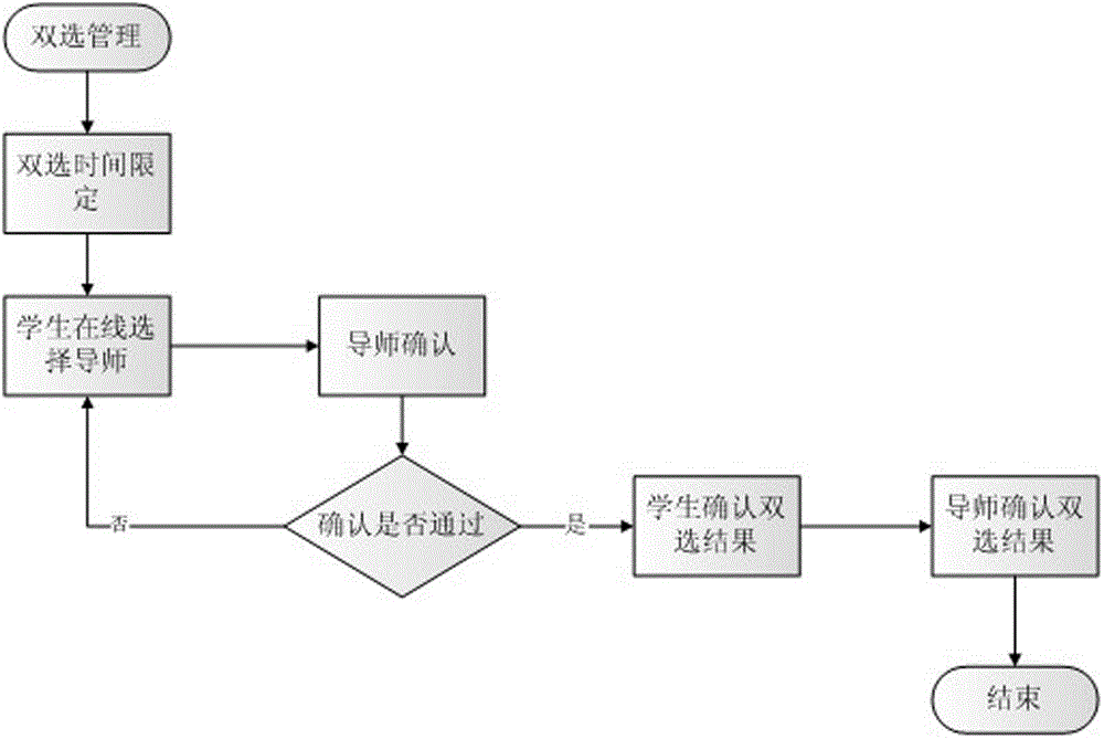 Student training management method and system