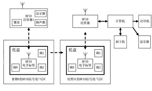 Catering quick counting system based on RFID (Radio Frequency Identification)