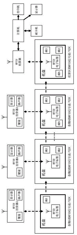 Catering quick counting system based on RFID (Radio Frequency Identification)