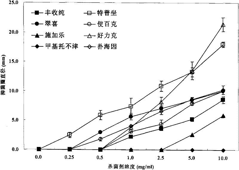 Fruit disease antiseptic preservative agent