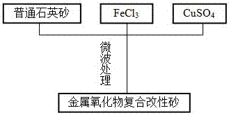 A metal oxide iron-copper composite modified quartz sand filter material and its preparation method and application