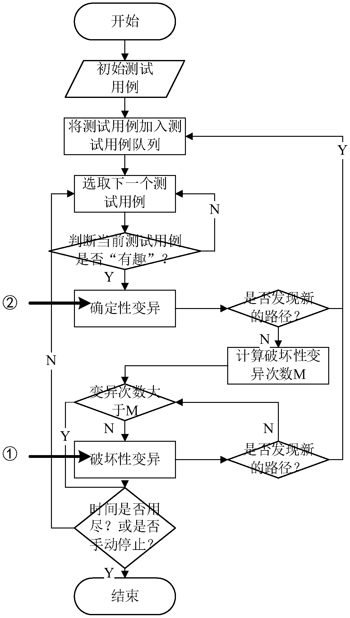 An AFL-based fuzzy test mutation method and apparatus