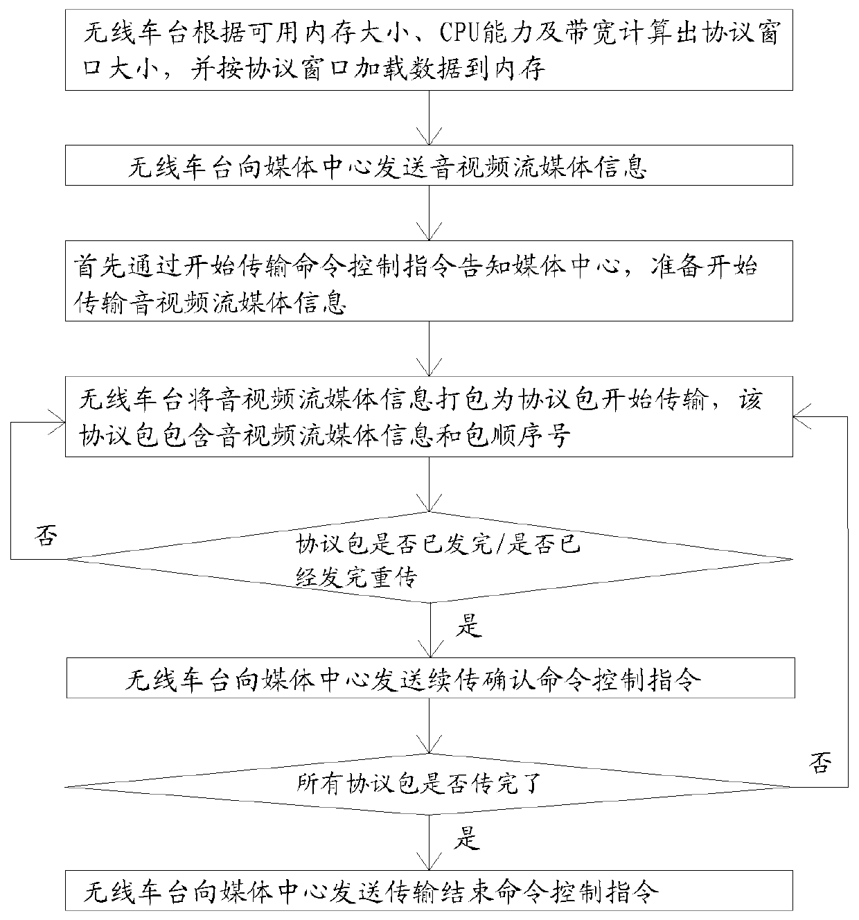 Transmission method of audio and video information of vehicle equipment