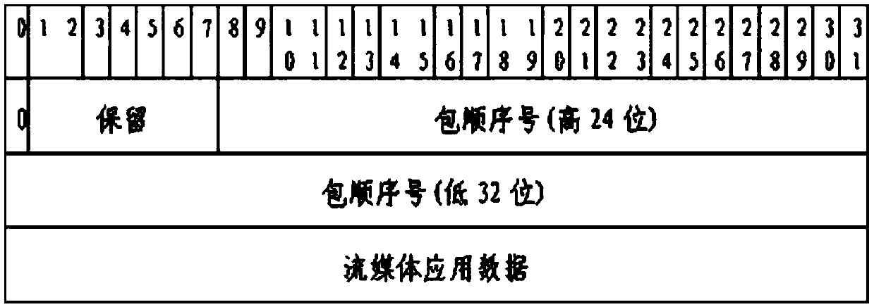 Transmission method of audio and video information of vehicle equipment