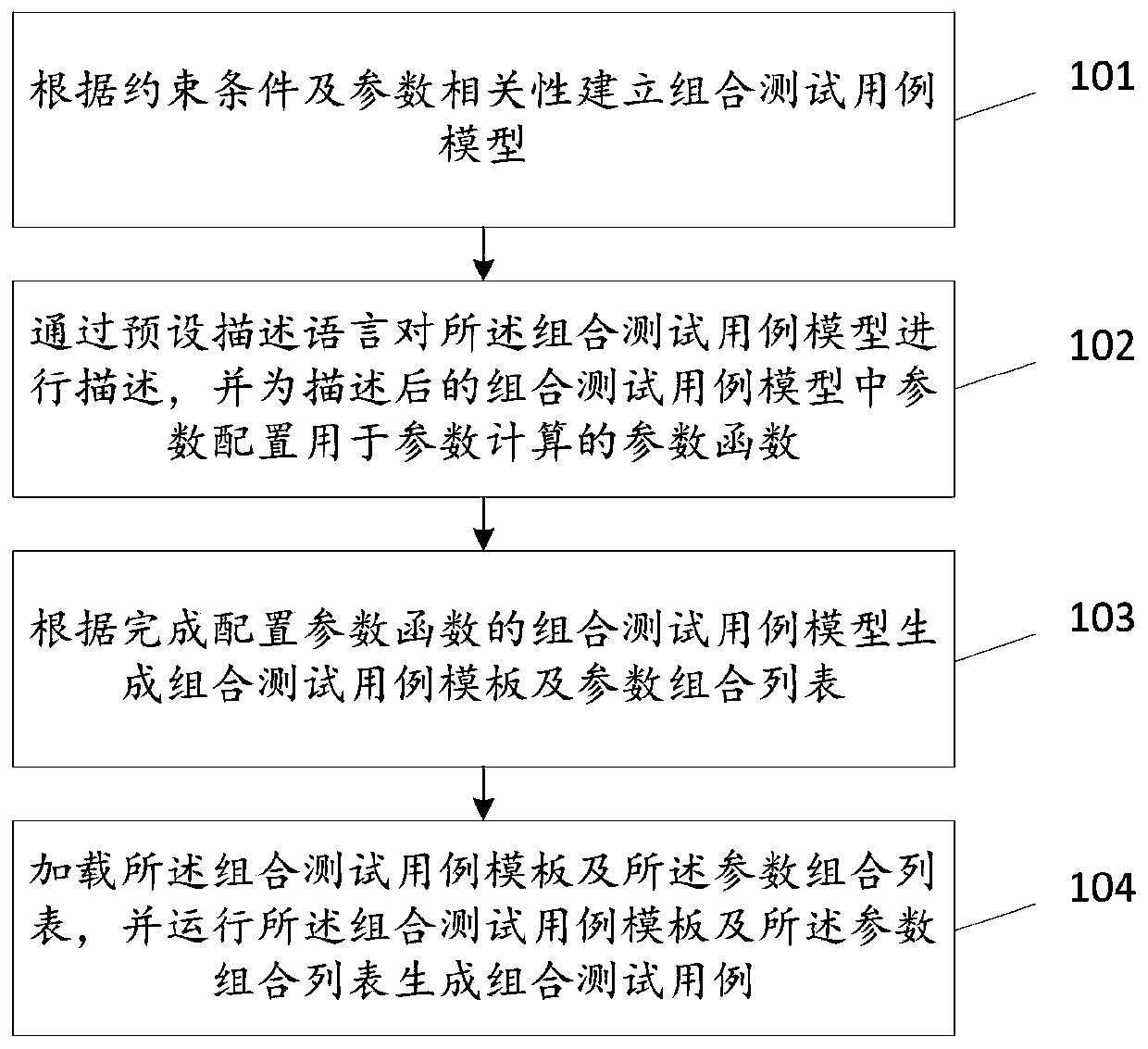 Method and device for generating a combined test case, storage medium and computer equipment